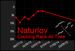 Total Graph of Naturlov