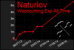 Total Graph of Naturlov