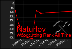 Total Graph of Naturlov