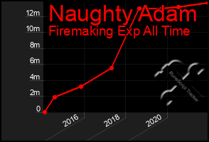 Total Graph of Naughty Adam