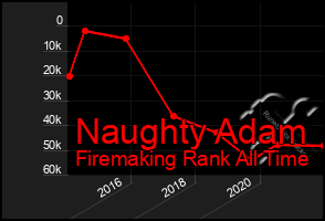 Total Graph of Naughty Adam