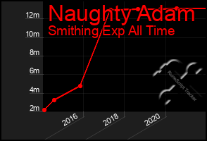 Total Graph of Naughty Adam