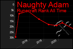 Total Graph of Naughty Adam