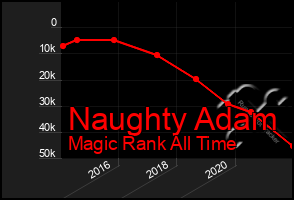 Total Graph of Naughty Adam