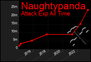 Total Graph of Naughtypanda