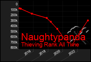 Total Graph of Naughtypanda