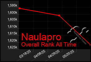 Total Graph of Naulapro