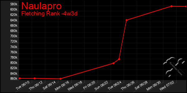 Last 31 Days Graph of Naulapro