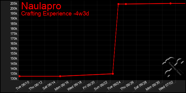 Last 31 Days Graph of Naulapro