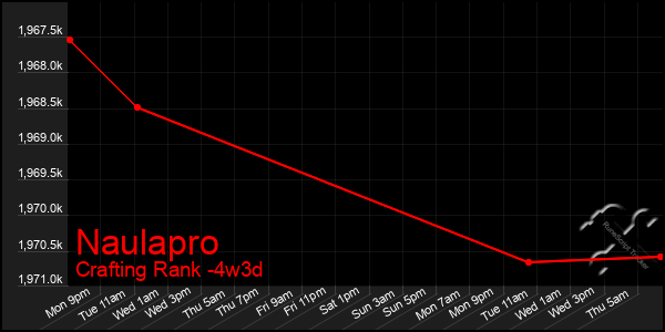 Last 31 Days Graph of Naulapro