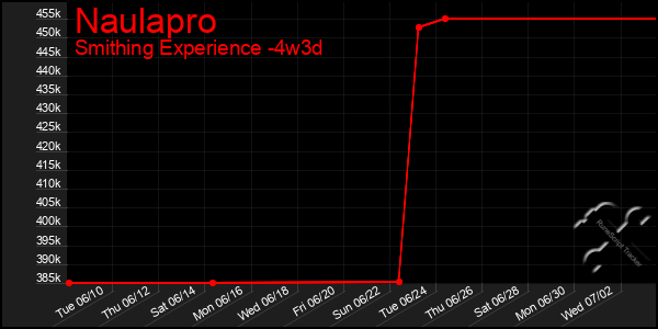 Last 31 Days Graph of Naulapro