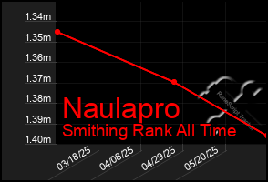 Total Graph of Naulapro