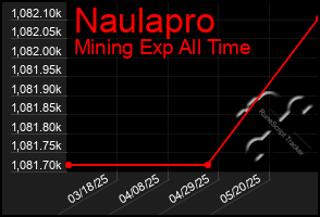 Total Graph of Naulapro