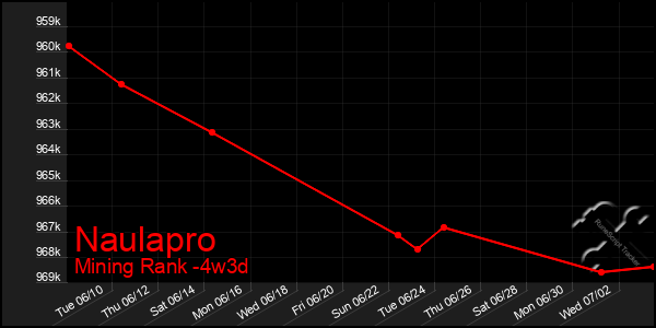 Last 31 Days Graph of Naulapro