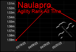 Total Graph of Naulapro
