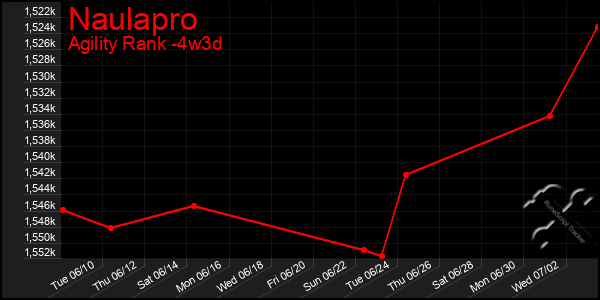 Last 31 Days Graph of Naulapro