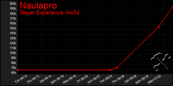 Last 31 Days Graph of Naulapro