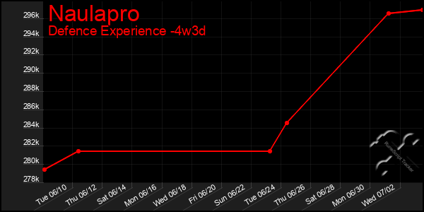Last 31 Days Graph of Naulapro