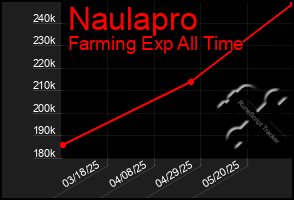 Total Graph of Naulapro