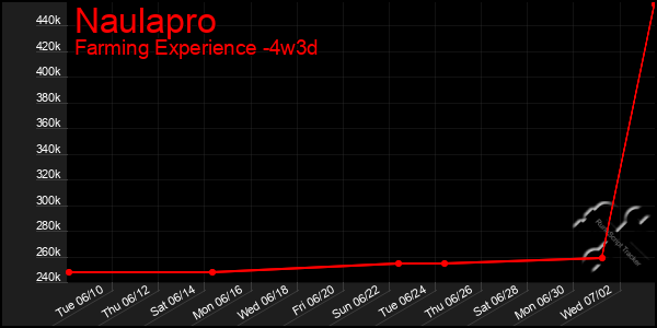 Last 31 Days Graph of Naulapro