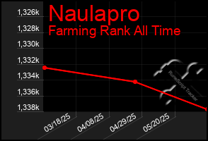 Total Graph of Naulapro