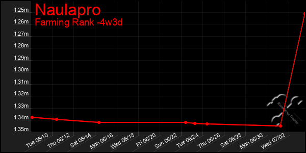 Last 31 Days Graph of Naulapro