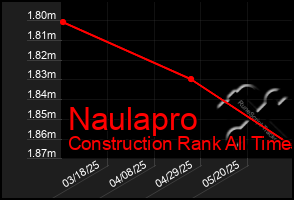 Total Graph of Naulapro