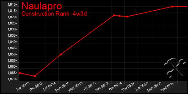 Last 31 Days Graph of Naulapro