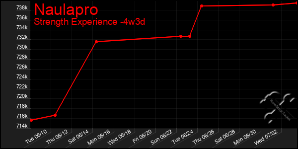 Last 31 Days Graph of Naulapro