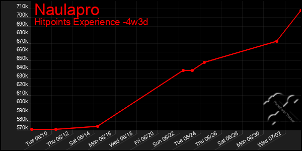 Last 31 Days Graph of Naulapro
