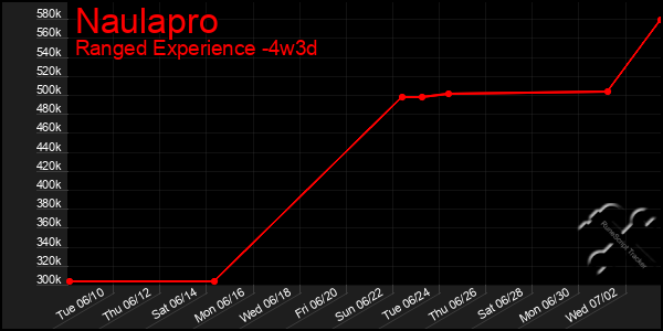 Last 31 Days Graph of Naulapro