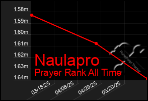 Total Graph of Naulapro