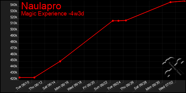 Last 31 Days Graph of Naulapro