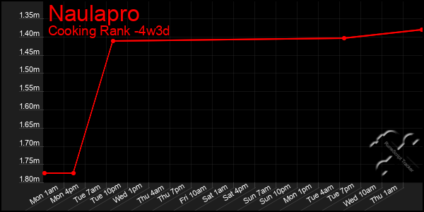 Last 31 Days Graph of Naulapro