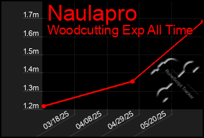 Total Graph of Naulapro
