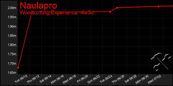 Last 31 Days Graph of Naulapro