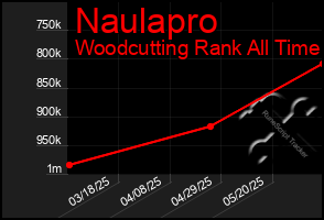Total Graph of Naulapro