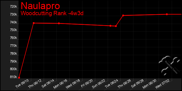 Last 31 Days Graph of Naulapro