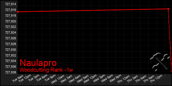 Last 7 Days Graph of Naulapro