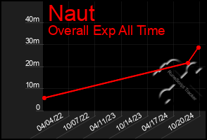 Total Graph of Naut