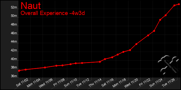 Last 31 Days Graph of Naut