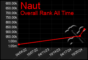 Total Graph of Naut