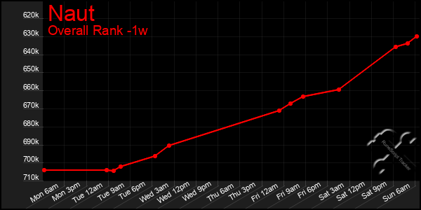 Last 7 Days Graph of Naut