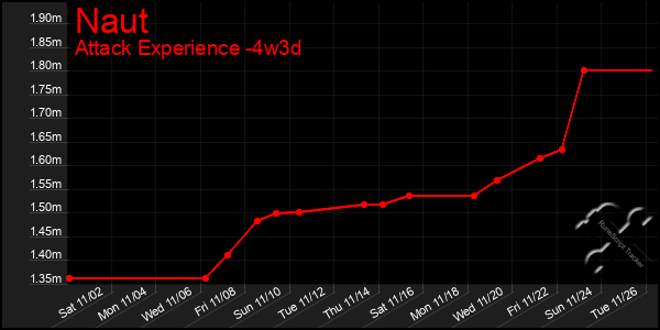 Last 31 Days Graph of Naut