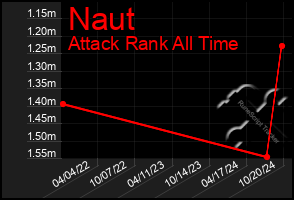 Total Graph of Naut