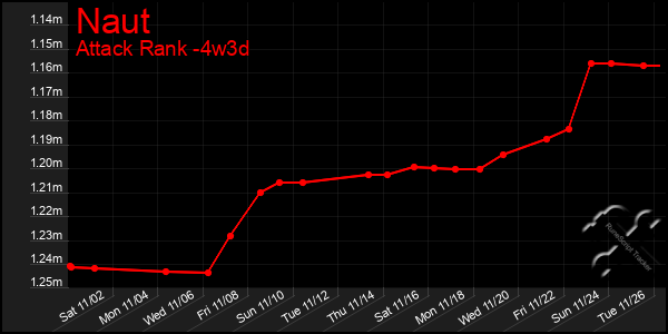 Last 31 Days Graph of Naut