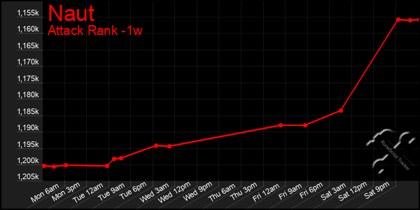 Last 7 Days Graph of Naut