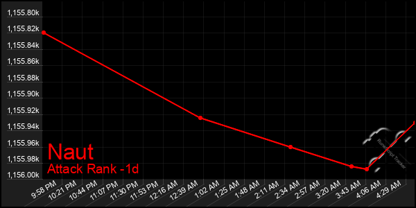 Last 24 Hours Graph of Naut