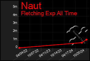 Total Graph of Naut