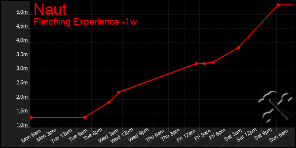 Last 7 Days Graph of Naut